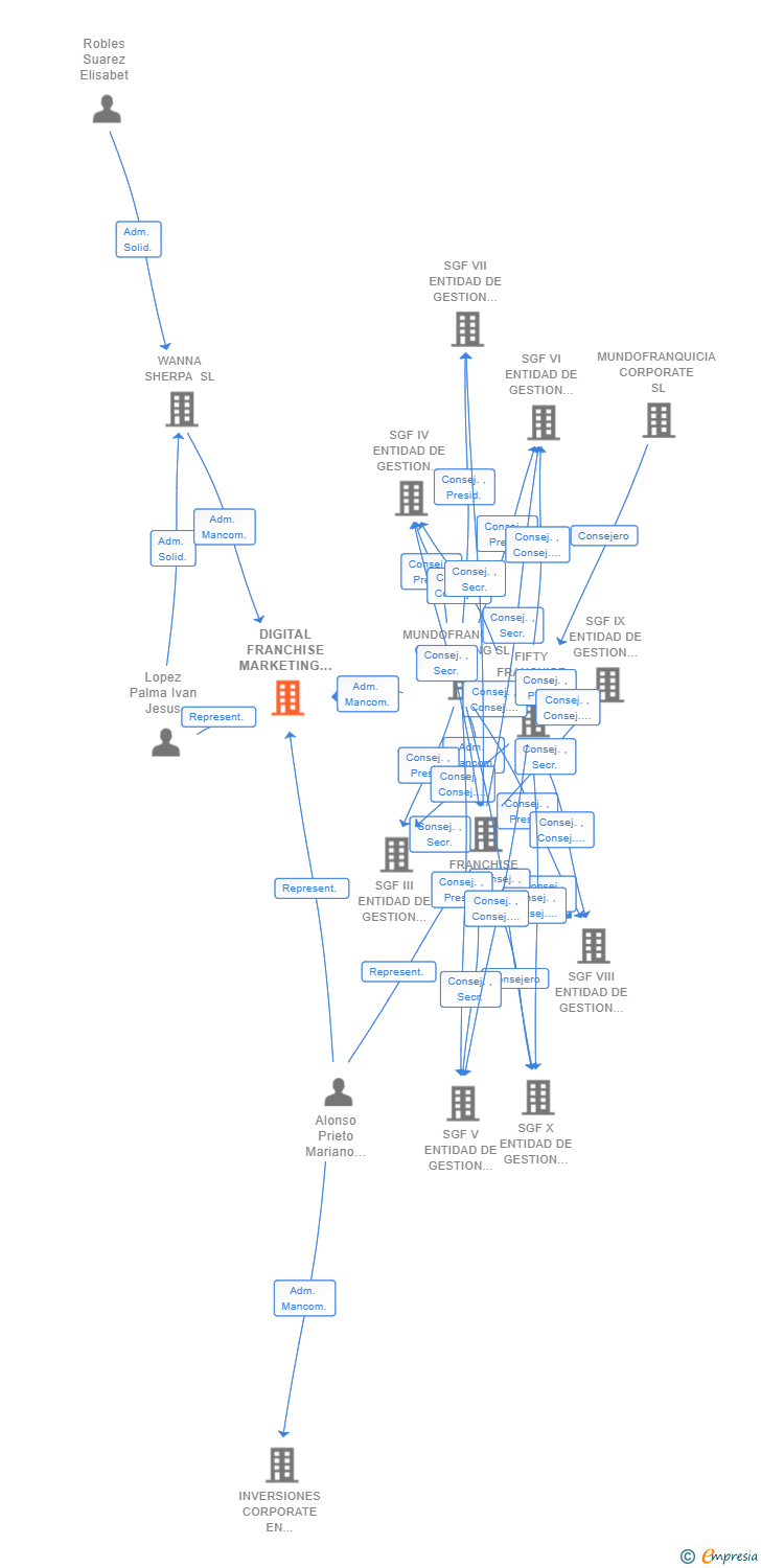 Vinculaciones societarias de DIGITAL FRANCHISE MARKETING SL