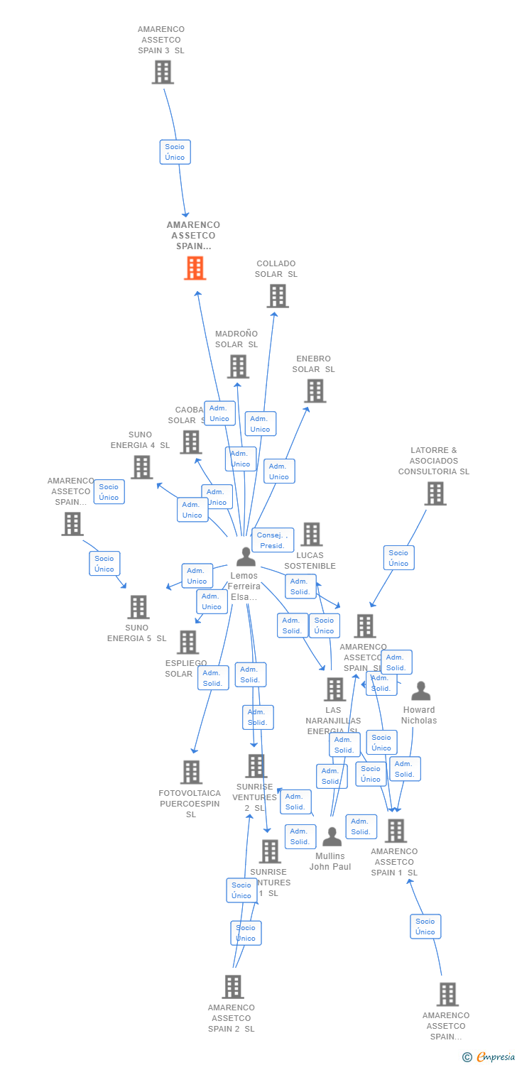 Vinculaciones societarias de AMARENCO ASSETCO SPAIN MIDCO 3 SL