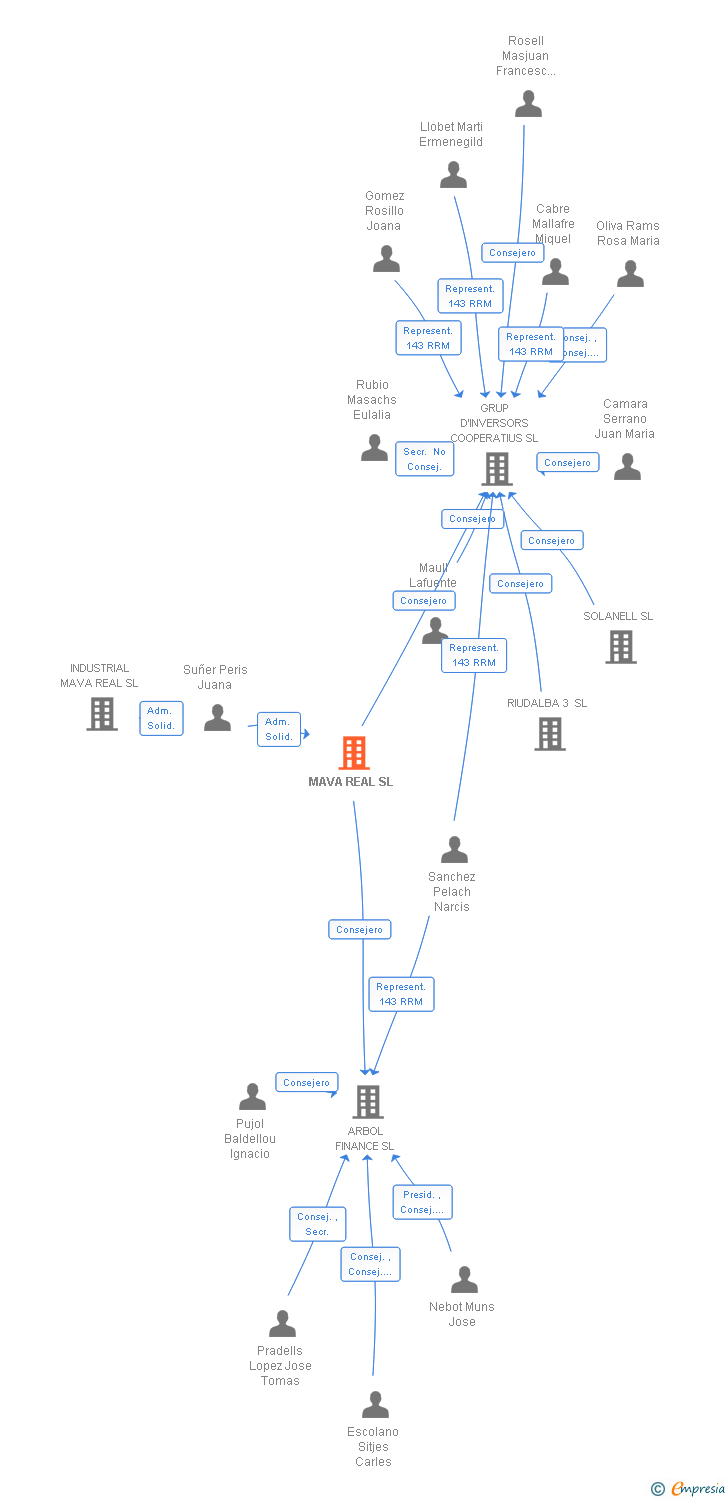 Vinculaciones societarias de MAVA REAL SL
