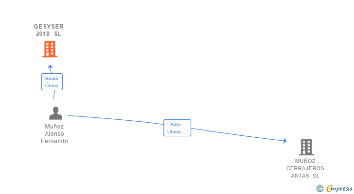 Vinculaciones societarias de GESYSER 2018 SL