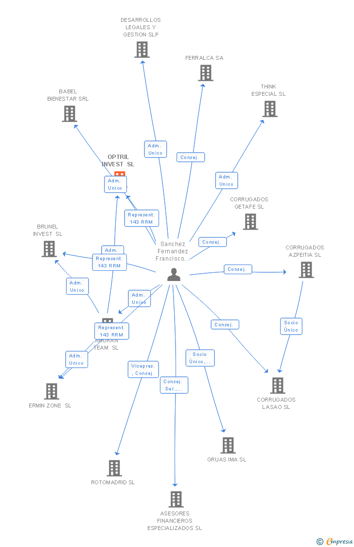 Vinculaciones societarias de OPTRIL INVEST SL