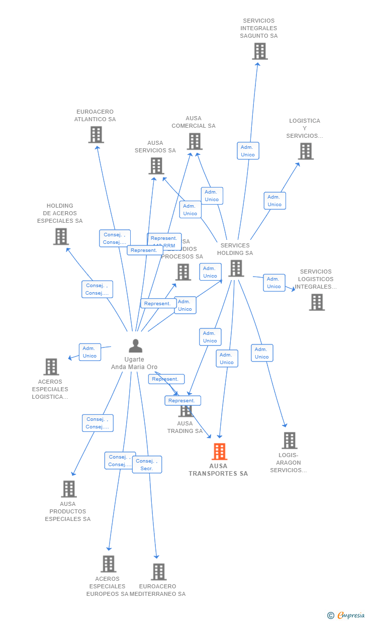 Vinculaciones societarias de AUSA TRANSPORTES SA