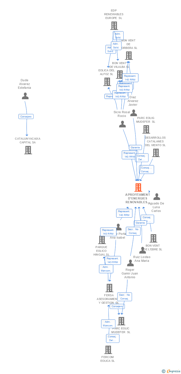 Vinculaciones societarias de APROFITAMENT D'ENERGIES RENOVABLES DE LA TERRA ALTA SA