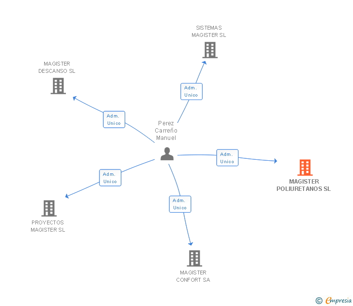 Vinculaciones societarias de MAGISTER POLIURETANOS SL