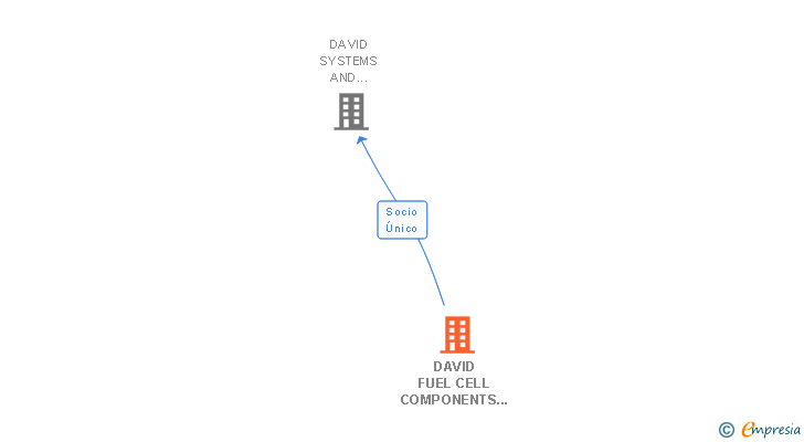Vinculaciones societarias de DAVID FUEL CELL COMPONENTS SL