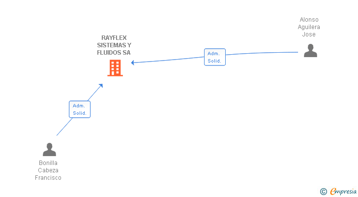 Vinculaciones societarias de RAYFLEX SISTEMAS Y FLUIDOS SA