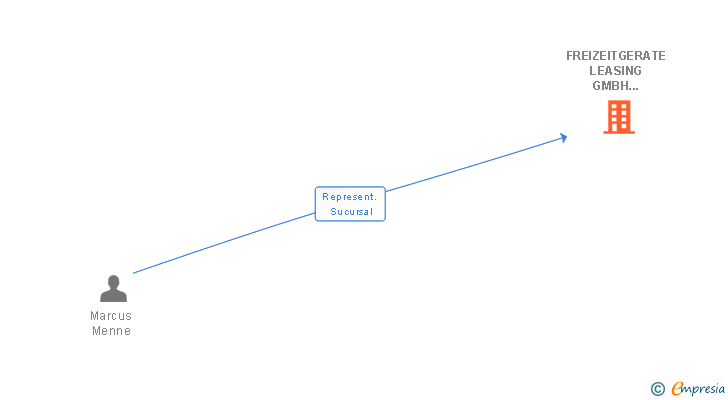 Vinculaciones societarias de FREIZEITGERATE LEASING GMBH SUCUR