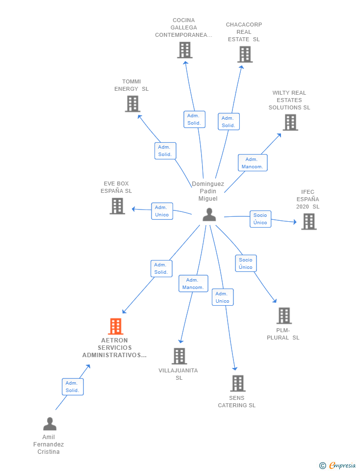 Vinculaciones societarias de AETRON SERVICIOS ADMINISTRATIVOS AVANZADOS SL