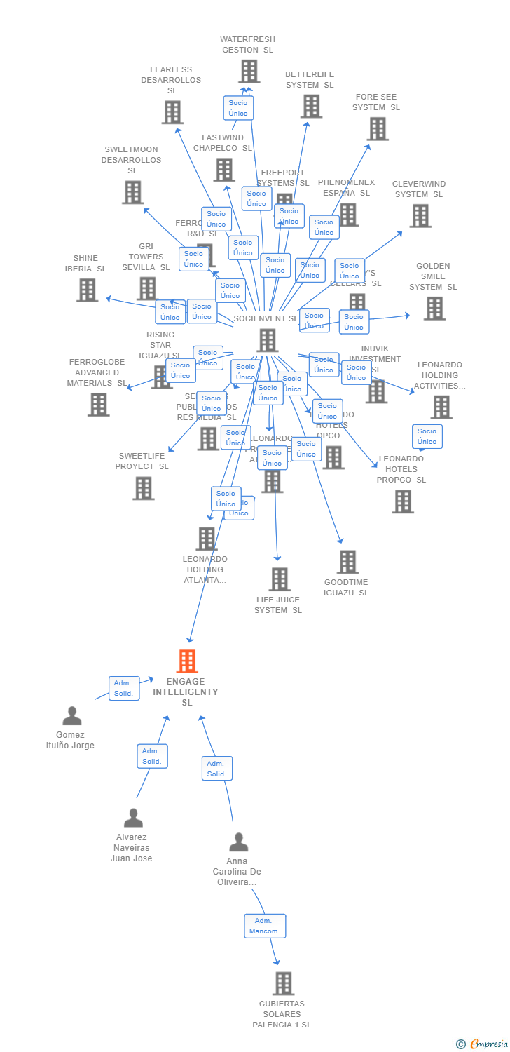 Vinculaciones societarias de ENGAGE INTELLIGENTY SL