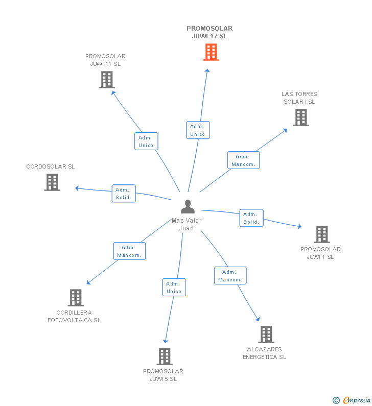 Vinculaciones societarias de PROMOSOLAR JUWI 17 SL