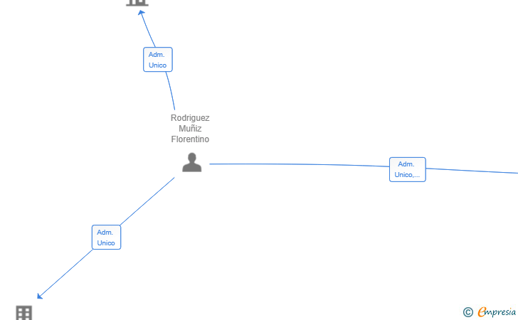 Vinculaciones societarias de TRABAJOS FORESTALES Y OBRAS ARA SL