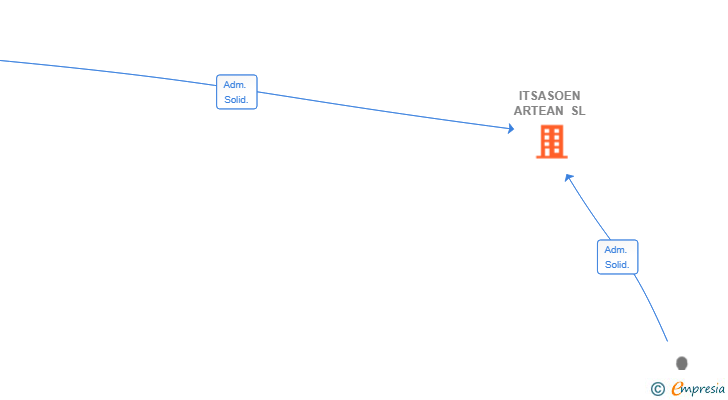 Vinculaciones societarias de ITSASOEN ARTEAN SL