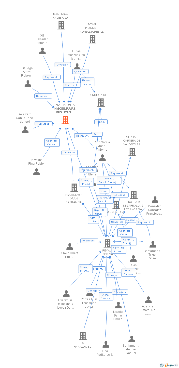 Vinculaciones societarias de INVERSIONES INMOBILIARIAS RUSTICAS Y URBANAS 2000 SL