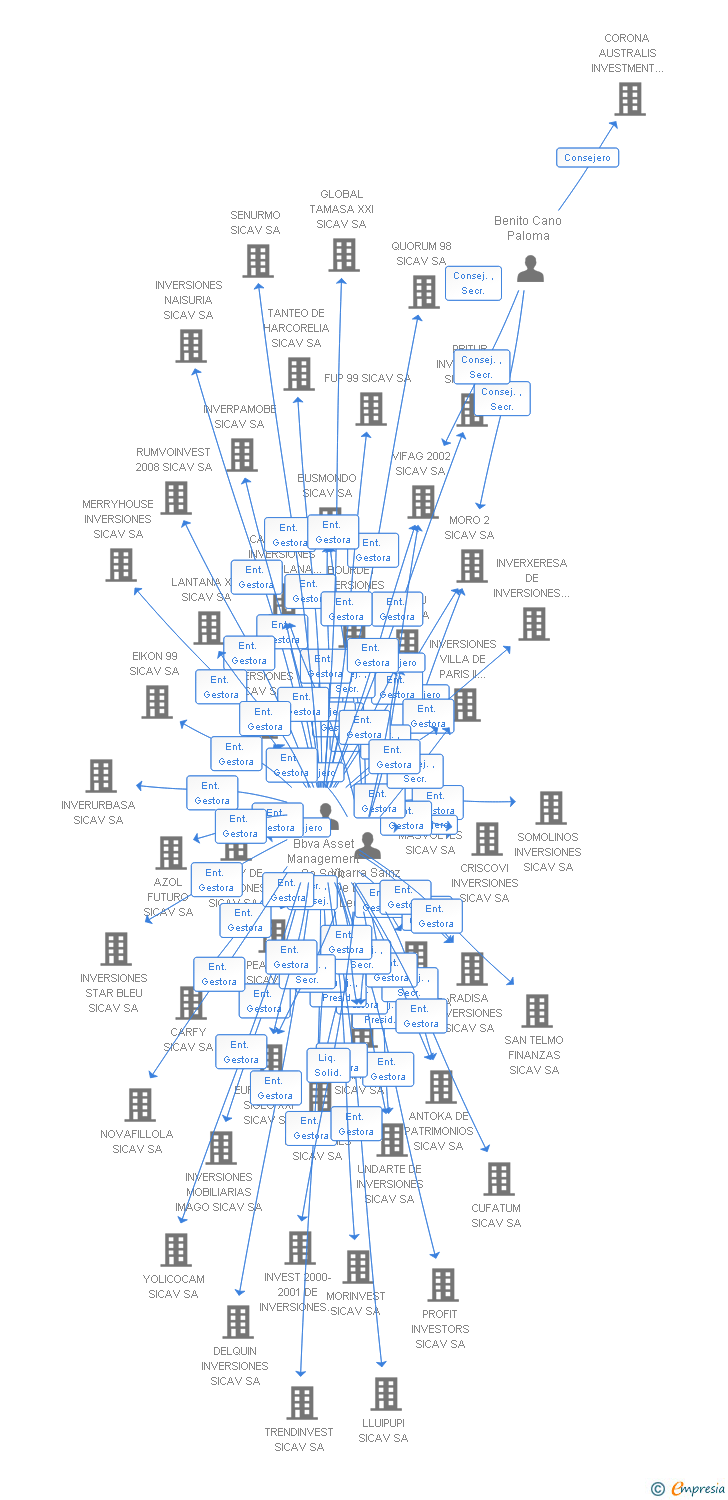 Vinculaciones societarias de 1948 INVERSIONS SICAV SA