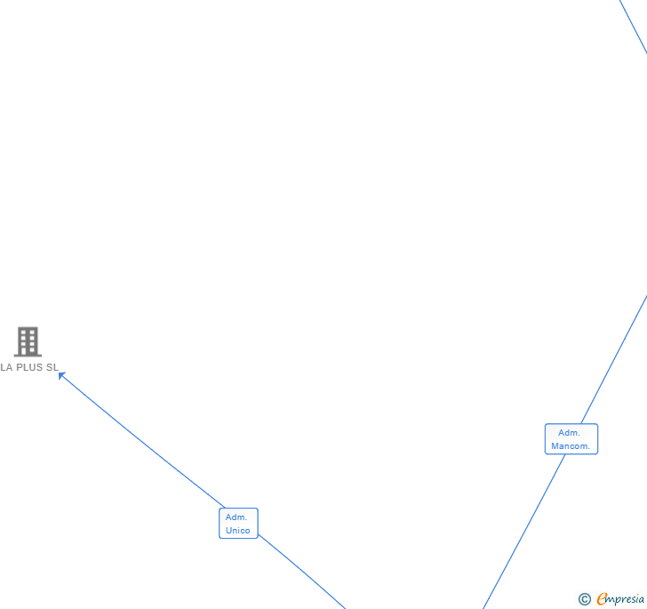 Vinculaciones societarias de NOURGIX SL