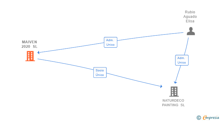 Vinculaciones societarias de MAIVEN 2020 SL
