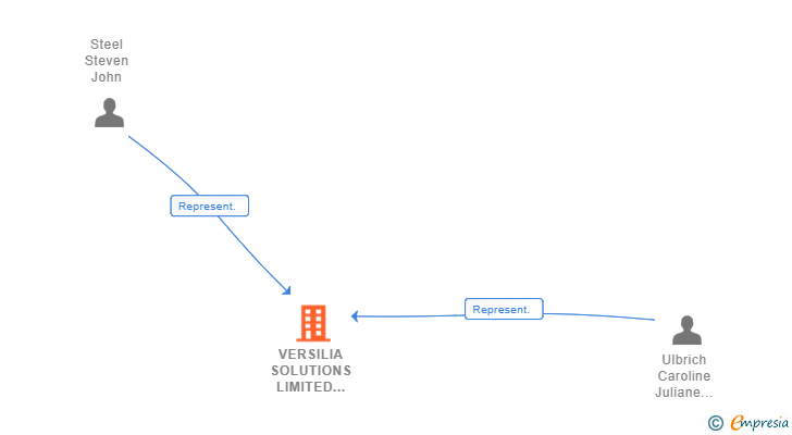 Vinculaciones societarias de VERSILIA SOLUTIONS LIMITED SUCUR