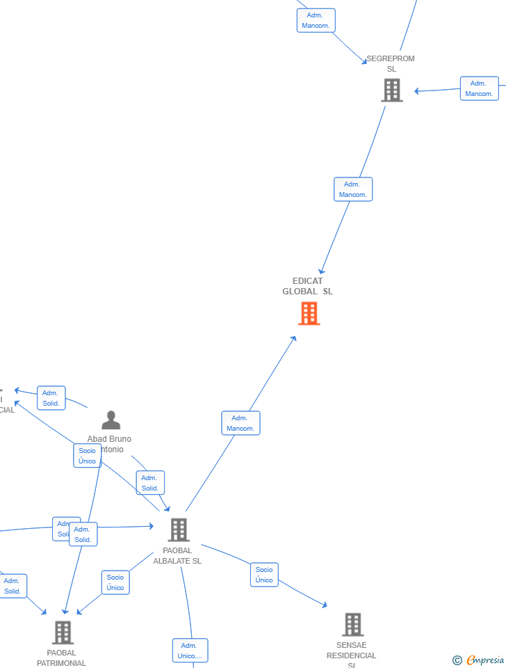 Vinculaciones societarias de EDICAT GLOBAL SL
