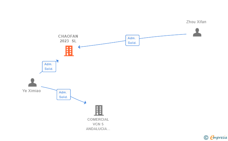Vinculaciones societarias de CHAOFAN 2023 SL