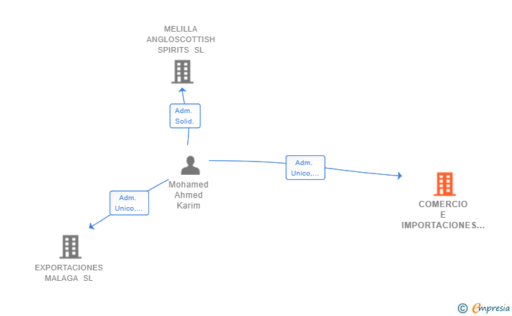 Vinculaciones societarias de COMERCIO E IMPORTACIONES KARIM SL