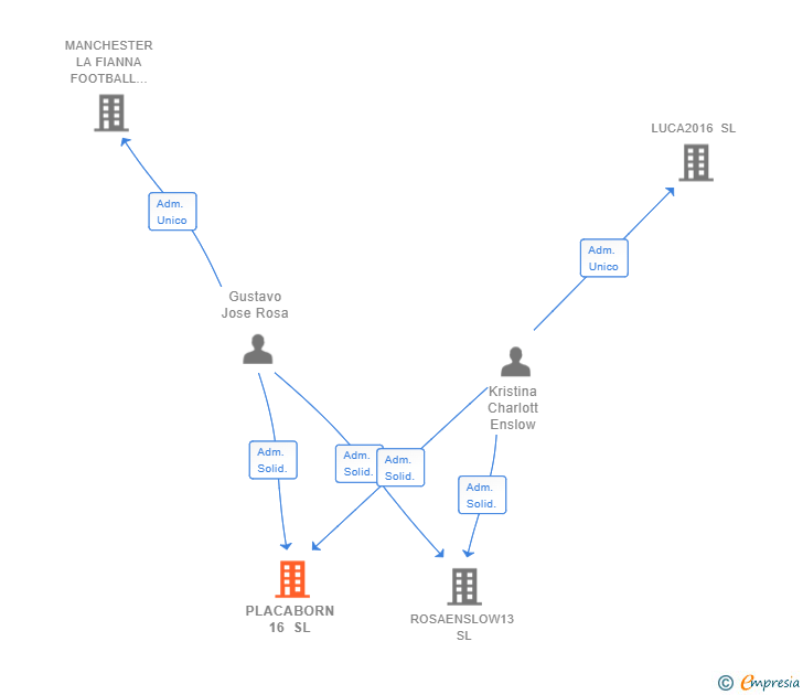 Vinculaciones societarias de PLACABORN 16 SL