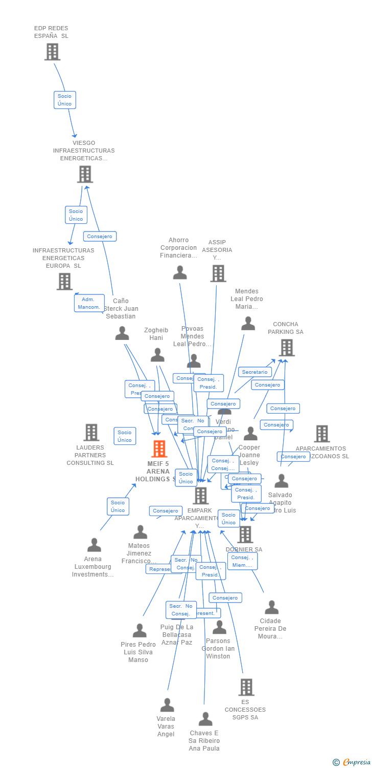 Vinculaciones societarias de MEIF 5 ARENA HOLDINGS SA