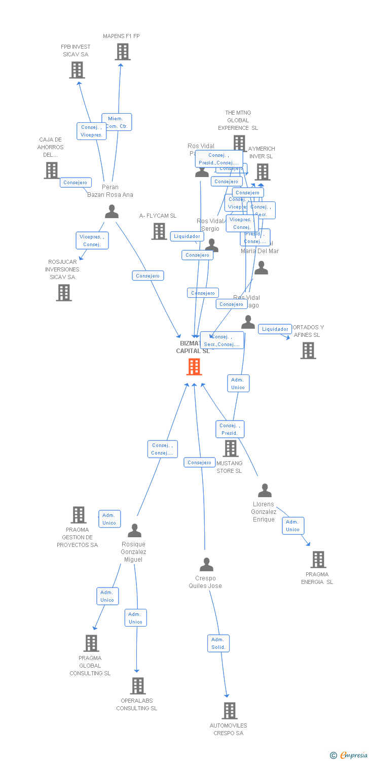 Vinculaciones societarias de BIZMATE CAPITAL SL