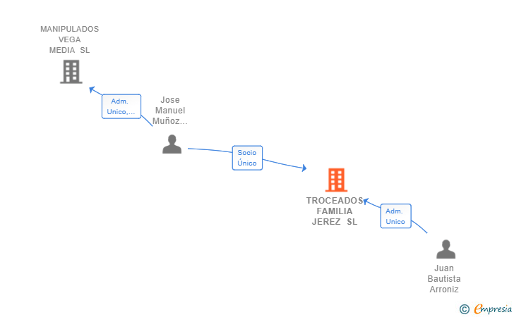 Vinculaciones societarias de TROCEADOS FAMILIA JEREZ SL