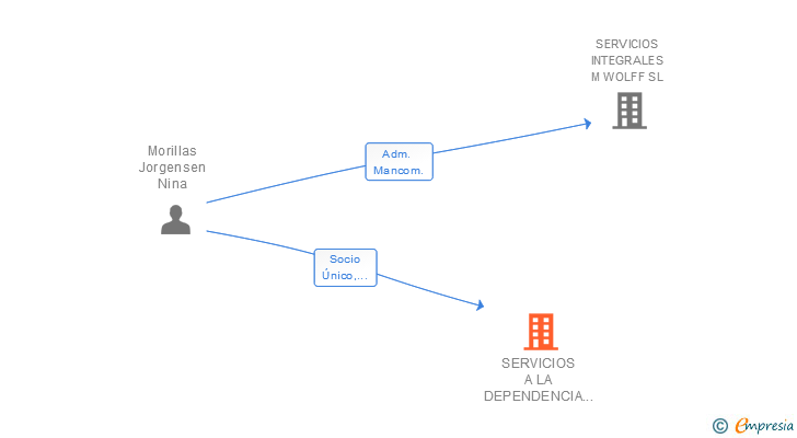 Vinculaciones societarias de SERVICIOS A LA DEPENDENCIA AMARANTO SL