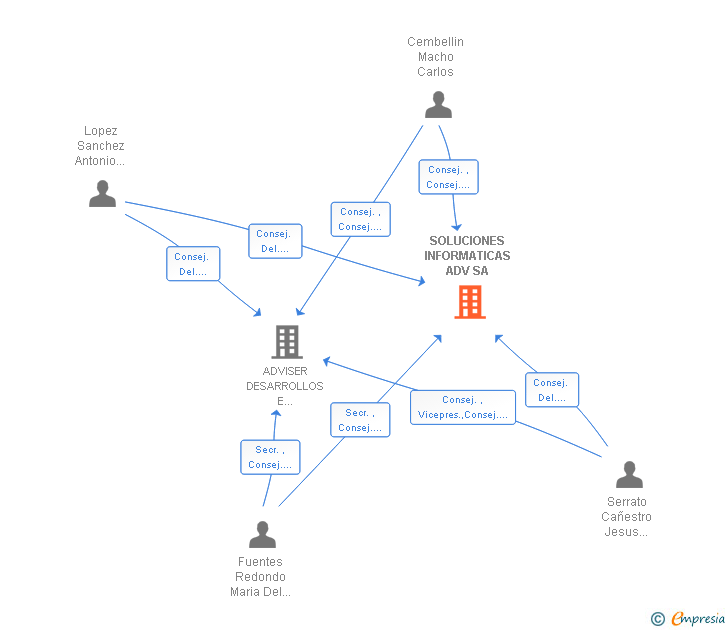 Vinculaciones societarias de SOLUCIONES INFORMATICAS ADV SA