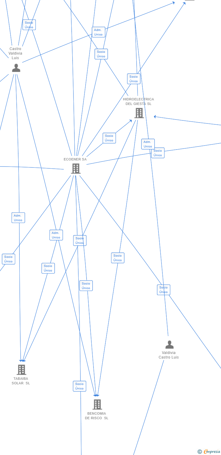 Vinculaciones societarias de ECOENER INVERSIONES SL