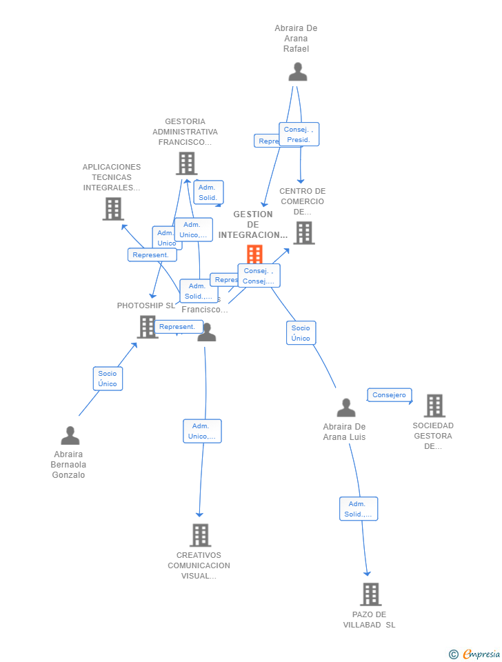 Vinculaciones societarias de GESTION DE INTEGRACION LOGISTICA Y COMUNICACIONES SL