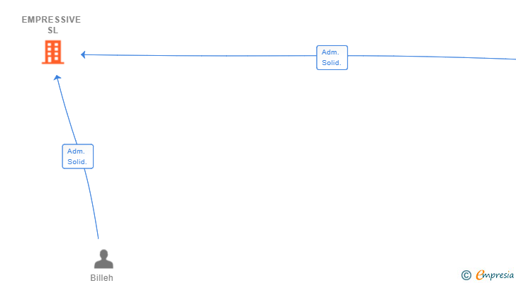 Vinculaciones societarias de EMPRESSIVE SL