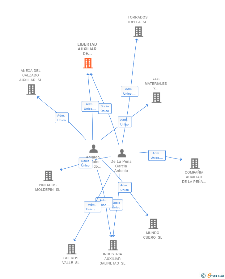 Vinculaciones societarias de LIBERTAD AUXILIAR DE CALZADO SL