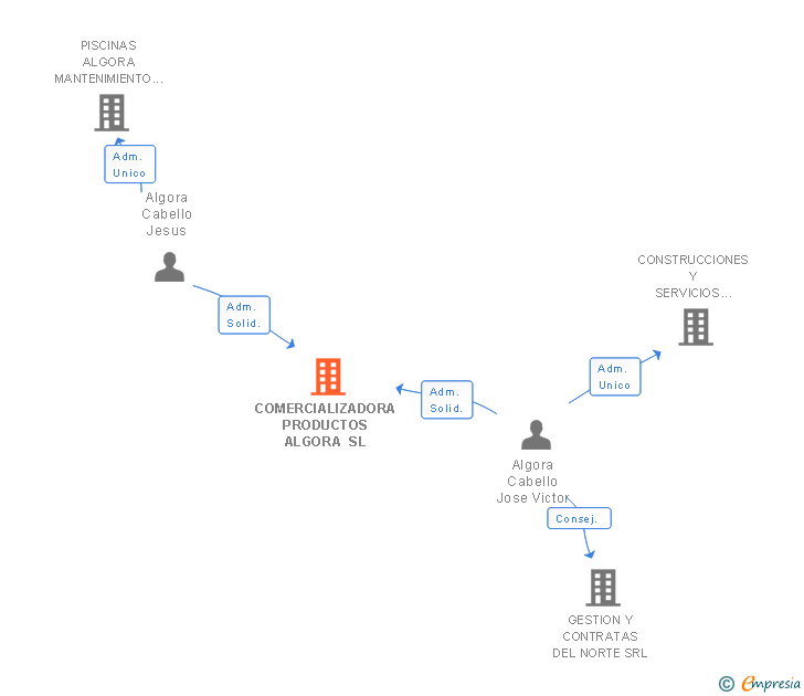 Vinculaciones societarias de COMERCIALIZADORA PRODUCTOS ALGORA SL
