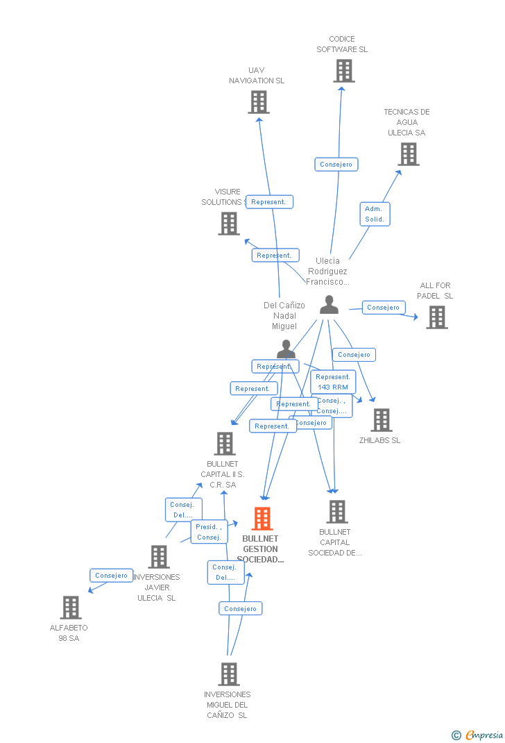 Vinculaciones societarias de BULLNET GESTION SOCIEDAD GESTORA DE ENTIDADES DE CAPITAL RIESGO SA