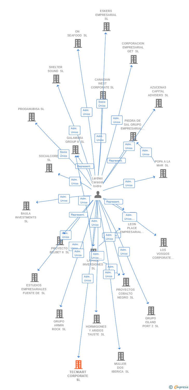 Vinculaciones societarias de TECNIART CORPORATE SL