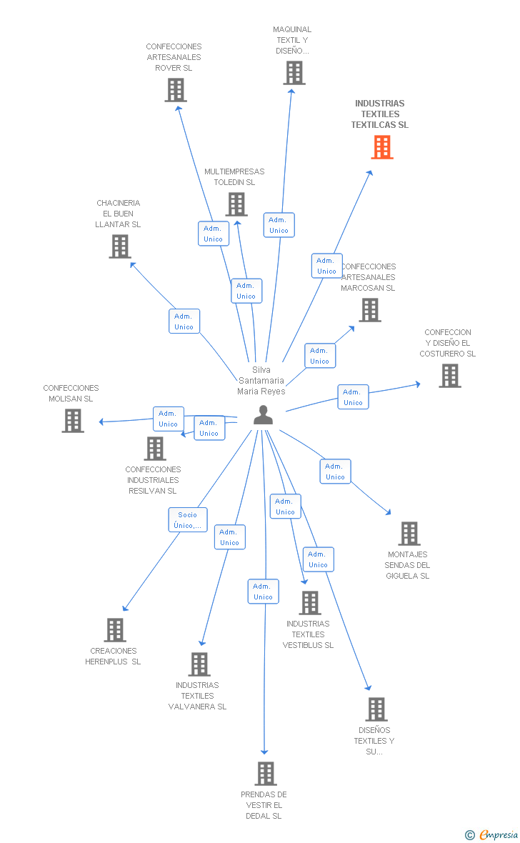 Vinculaciones societarias de INDUSTRIAS TEXTILES TEXTILCAS SL