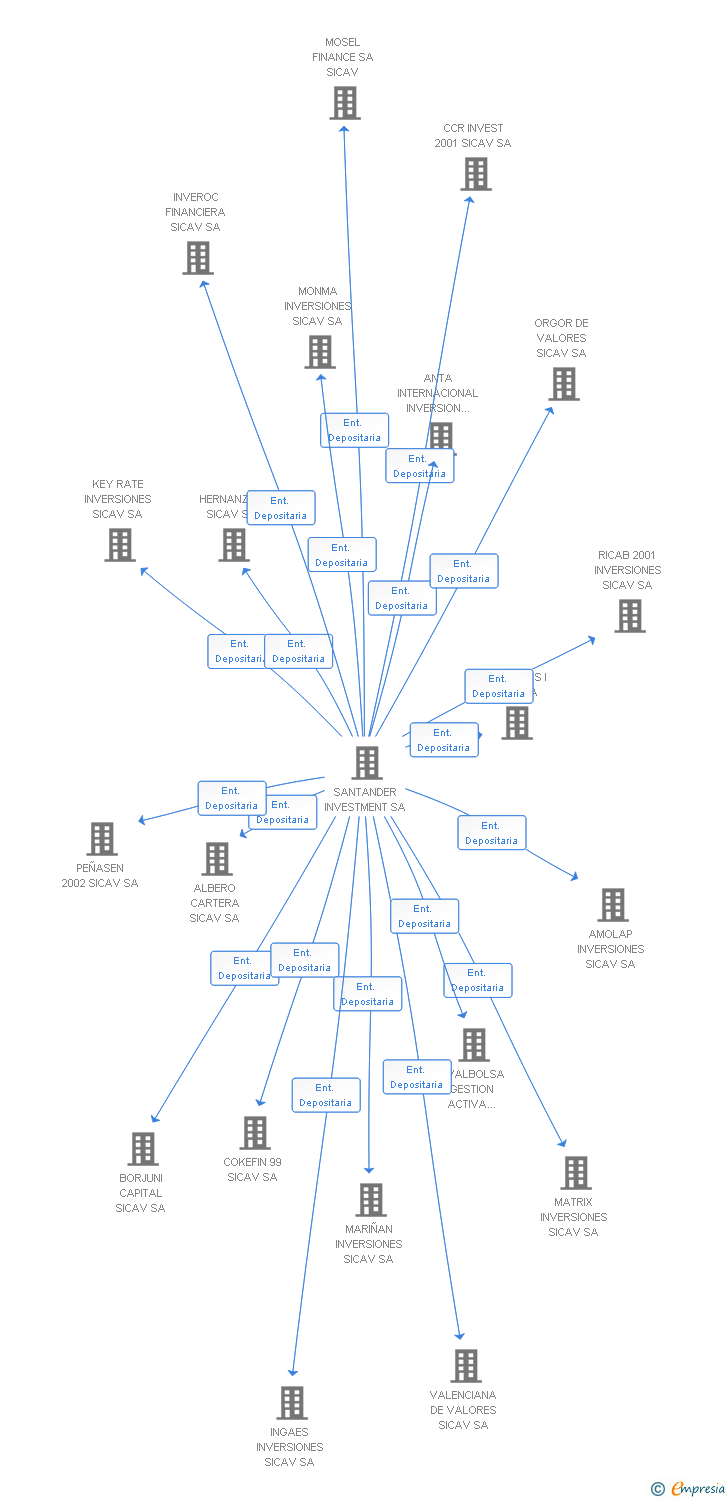 Vinculaciones societarias de CANALON INVERSIONES SICAV SA