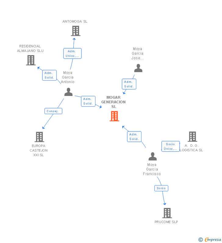 Vinculaciones societarias de MOGAR GENERACION SL