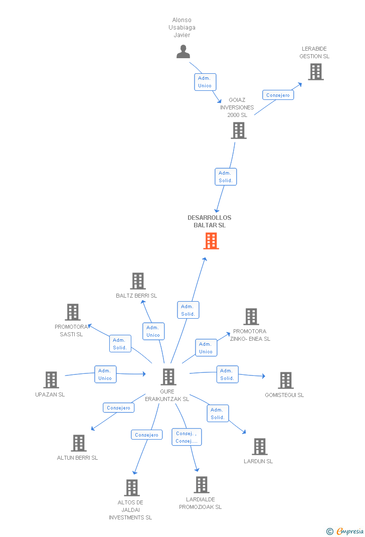 Vinculaciones societarias de DESARROLLOS BALTAR SL