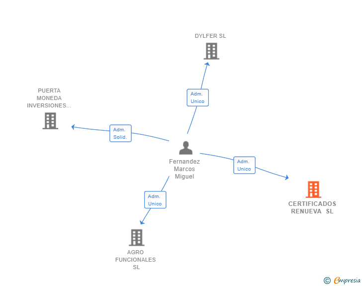 Vinculaciones societarias de CERTIFICADOS RENUEVA SL