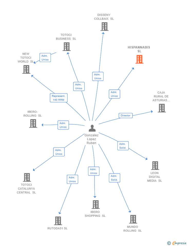 Vinculaciones societarias de HISPANNABIS SL
