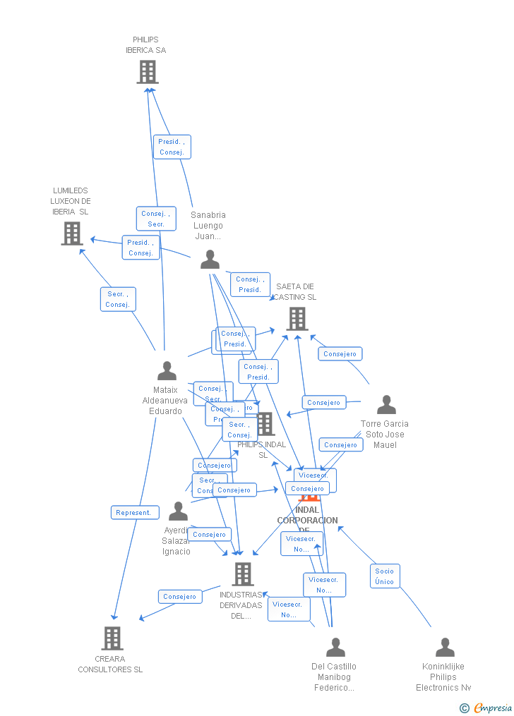 Vinculaciones societarias de INDAL CORPORACION DE NEGOCIOS SL