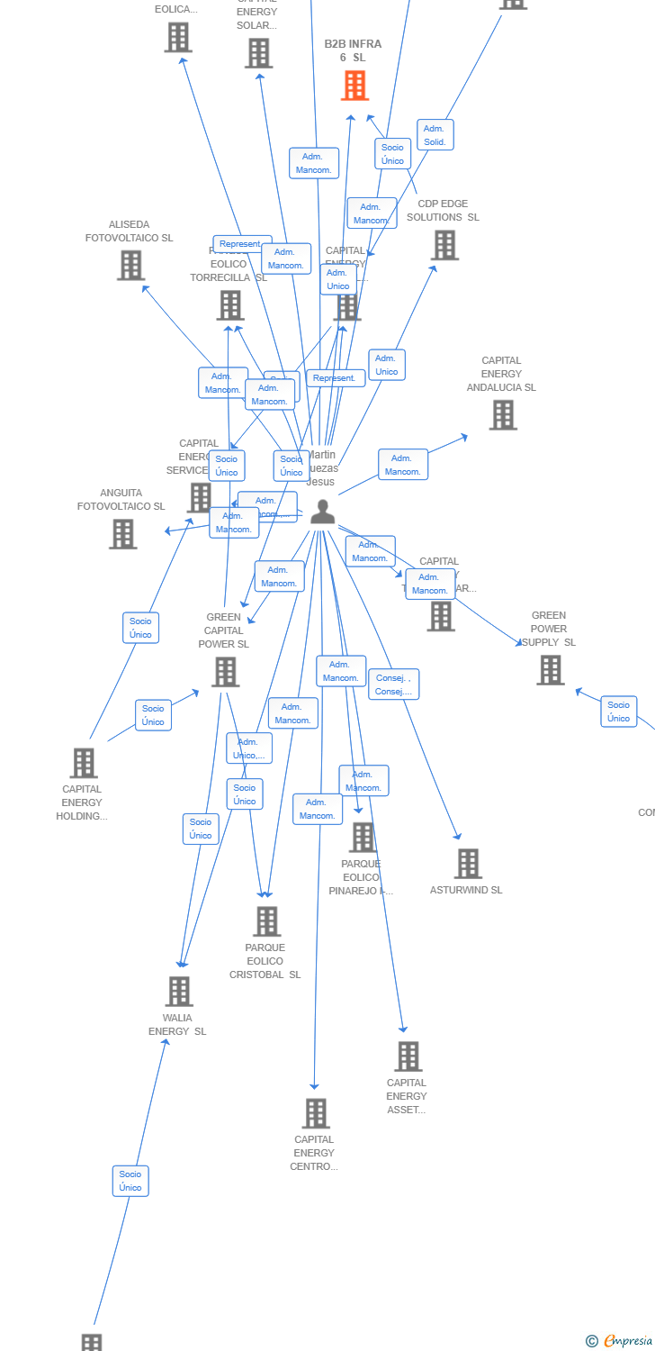 Vinculaciones societarias de B2B INFRA 6 SL