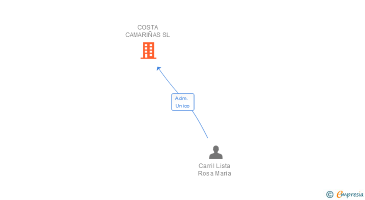 Vinculaciones societarias de COSTA CAMARIÑAS SL