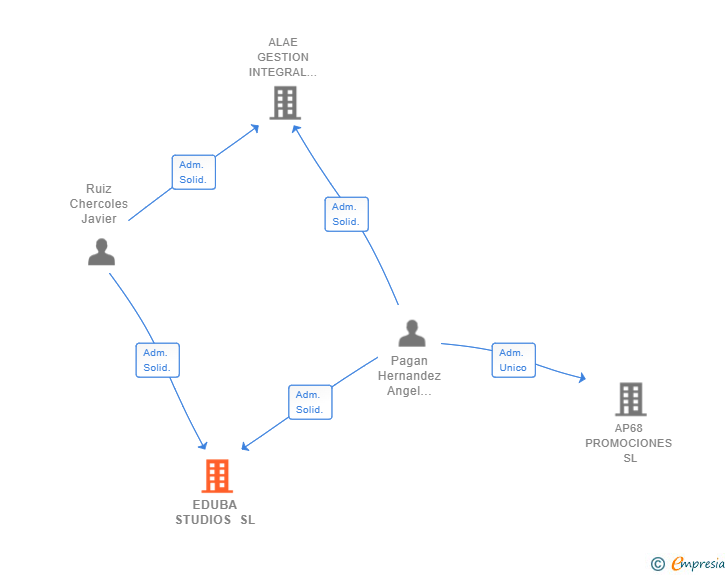Vinculaciones societarias de EDUBA STUDIOS SL