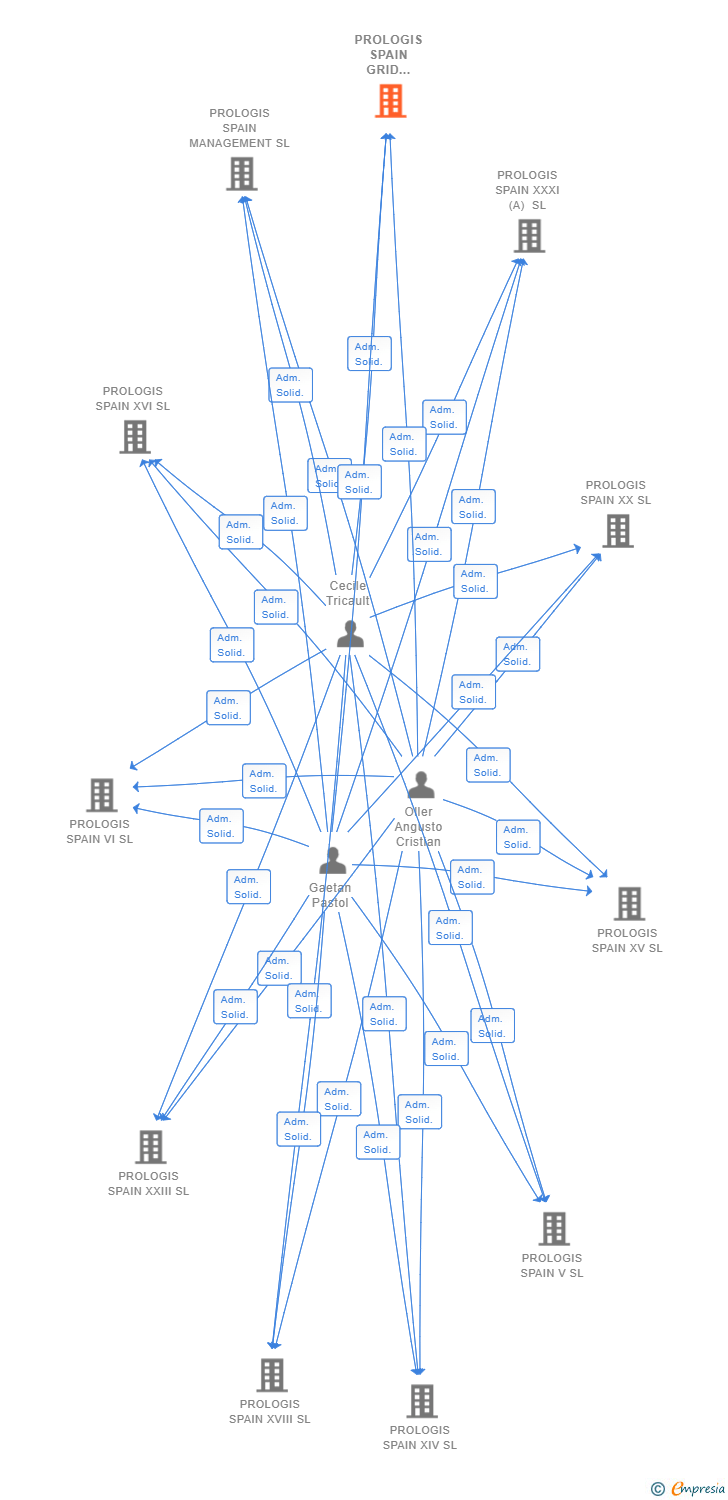 Vinculaciones societarias de PROLOGIS SPAIN GRID STORAGE SL