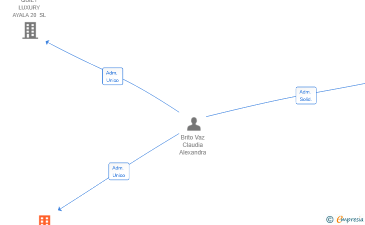 Vinculaciones societarias de MAISON BRITOVAZ CONSULTING SL