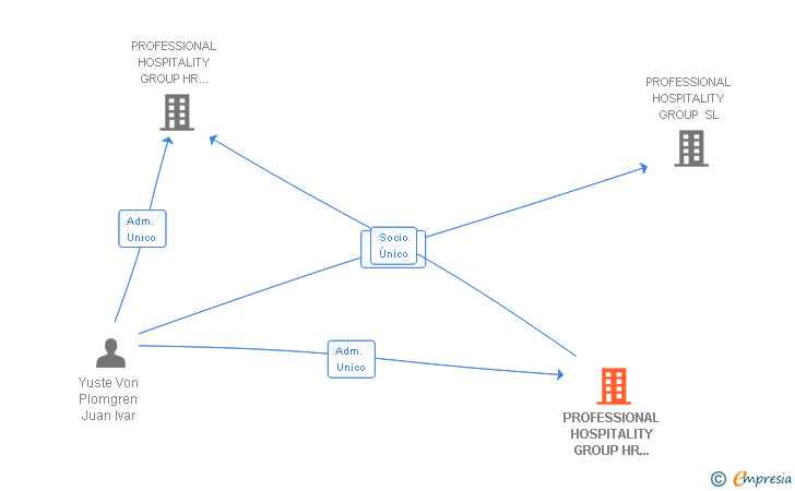 Vinculaciones societarias de PROFESSIONAL HOSPITALITY GROUP HR SPAIN SL